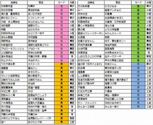 日本全国すぐれモノ市 -コロプラ物産展2012- (1)