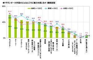 ライフネット生命　DRAGON BALL　Z　神と神 (4)