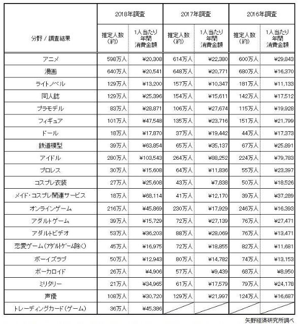 「オタク」分野別推定人数と1人当たりの年間消費金額