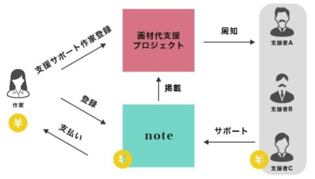 画材代支援プロジェクト