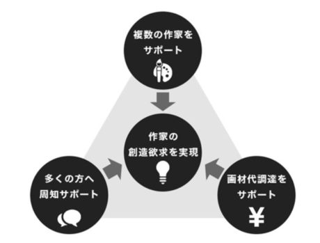 画材代支援プロジェクト