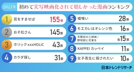 ランキング「実写映画化されて嬉しかった漫画」