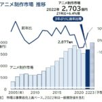 アニメ制作市場、3年ぶりに回復