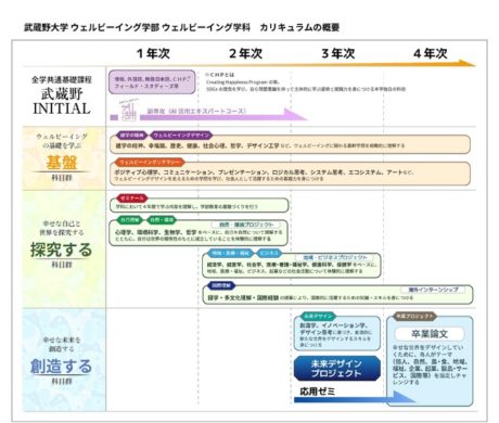 武蔵野大学に「ウェルビーイング学部」が開設