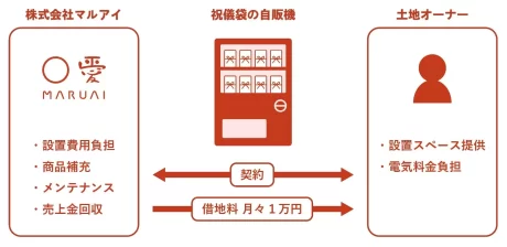 「こころ くらし 包む」祝儀袋の自販機